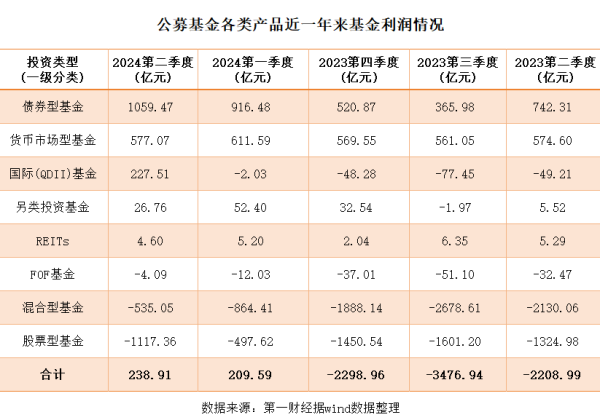 正规配资炒股网 公募上半年赚近450亿元 “酒意”消退、高股息获宠