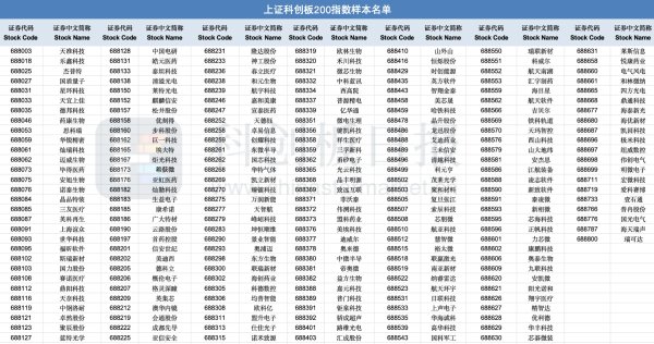 股票配资温州 上证科创板200指数来了 ！这些企业入选