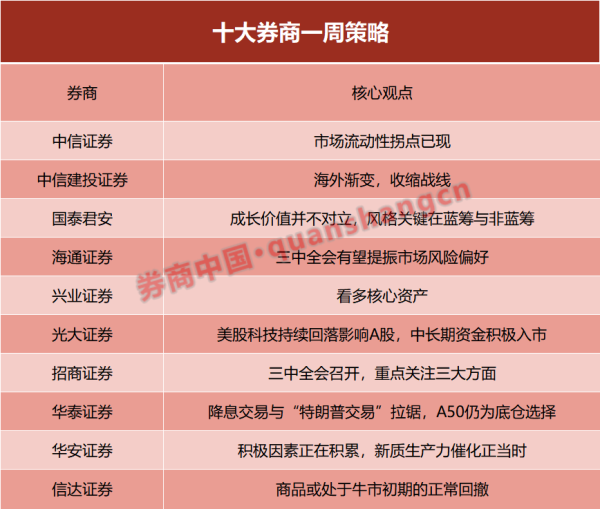 炒股配资门户 十大券商策略：积极因素正在积累！市场风险偏好提振 关注这些板块